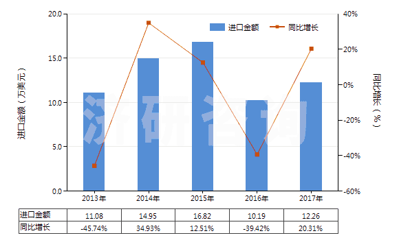 2013-2017年中國(guó)其他未曝光的卷片（寬度不超過(guò)35毫米，長(zhǎng)度不超過(guò)30米）(HS37029600)進(jìn)口總額及增速統(tǒng)計(jì)